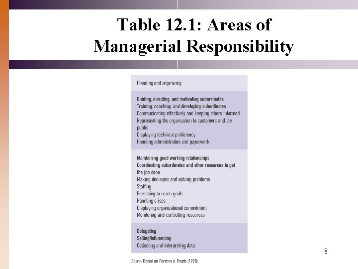 Table 12. 1: Areas of Managerial Responsibility 8 