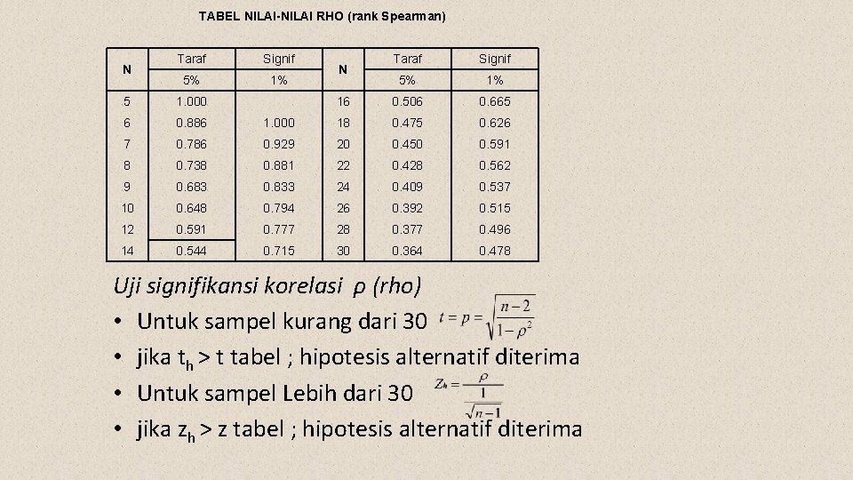 TABEL NILAI-NILAI RHO (rank Spearman) Taraf Signif 5% 1% 5 1. 000 16 0. TABEL NILAI-NILAI RHO (rank Spearman) Taraf Signif 5% 1% 5 1. 000 16 0.