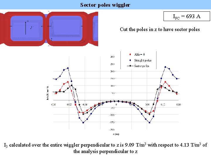 Sector poles wiggler IFC = 693 A Cut the poles in z to have