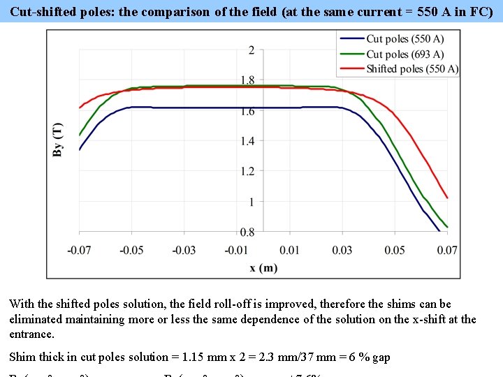 Cut-shifted poles: the comparison of the field (at the same current = 550 A