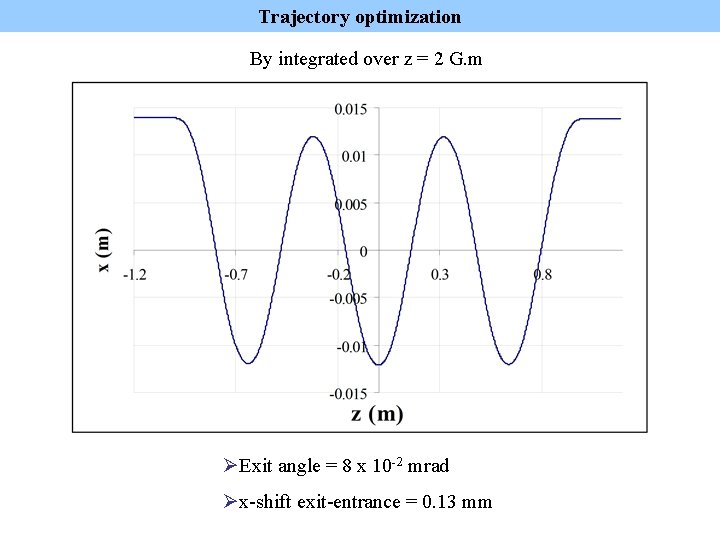 Trajectory optimization By integrated over z = 2 G. m ØExit angle = 8