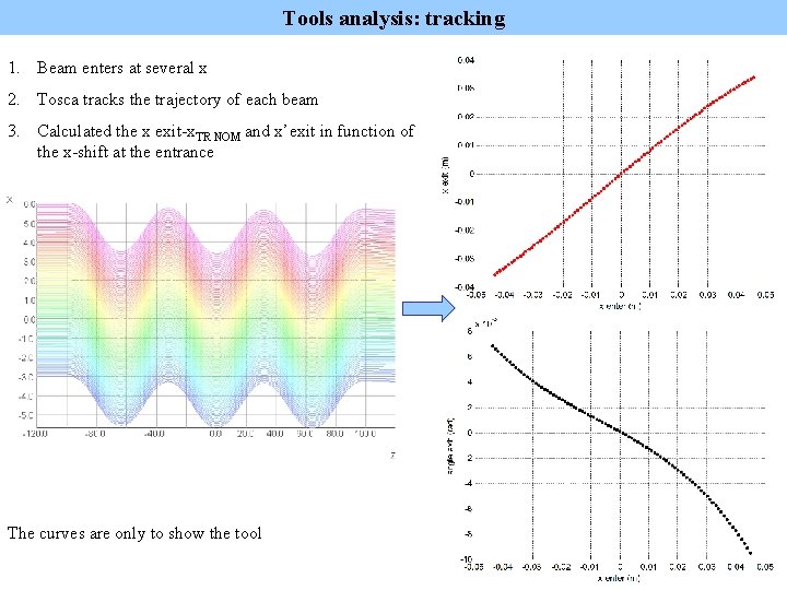 Tools analysis: tracking 1. Beam enters at several x 2. Tosca tracks the trajectory