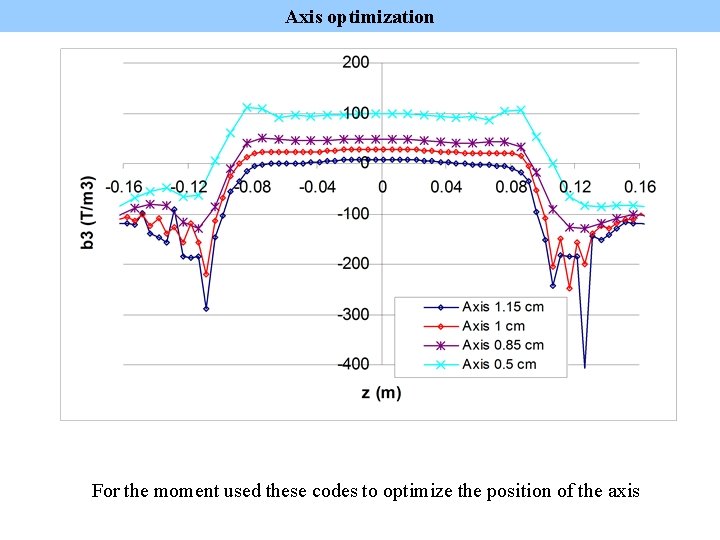 Axis optimization For the moment used these codes to optimize the position of the
