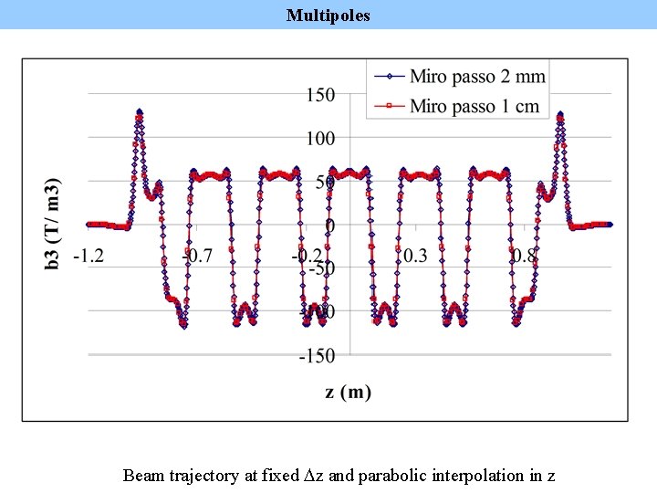 Multipoles Beam trajectory at fixed Dz and parabolic interpolation in z 