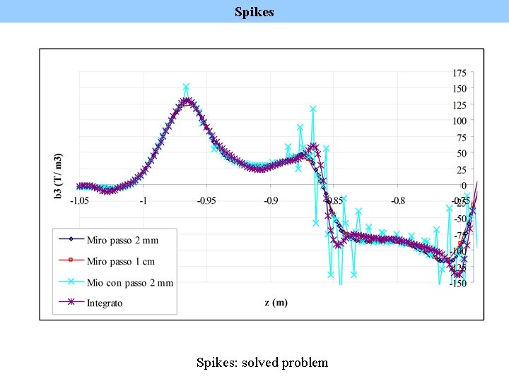 Spikes: solved problem 