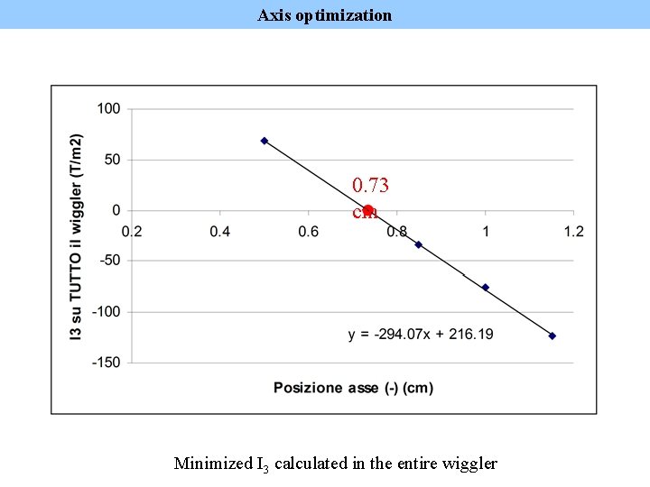 Axis optimization 0. 73 cm Minimized I 3 calculated in the entire wiggler 