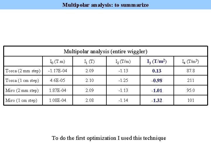 Multipolar analysis: to summarize Multipolar analysis (entire wiggler) I 0 (T. m) I 1