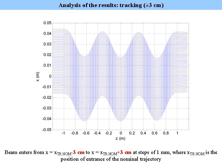 Analysis of the results: tracking (± 3 cm) Beam enters from x = x.