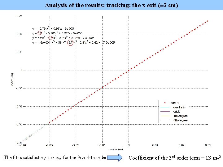 Analysis of the results: tracking: the x exit (± 3 cm) The fit is