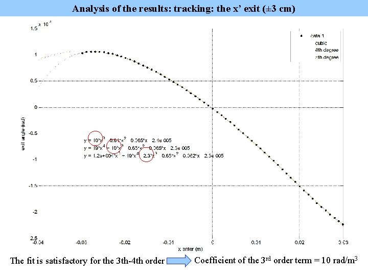 Analysis of the results: tracking: the x’ exit (± 3 cm) The fit is