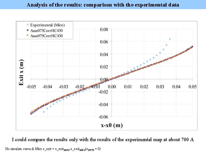 Analysis of the results: comparison with the experimental data I could compare the results