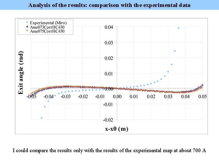 Analysis of the results: comparison with the experimental data I could compare the results