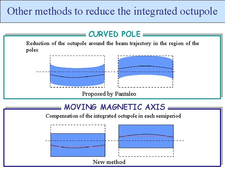 Other methods to reduce the integrated octupole CURVED POLE Reduction of the octupole around