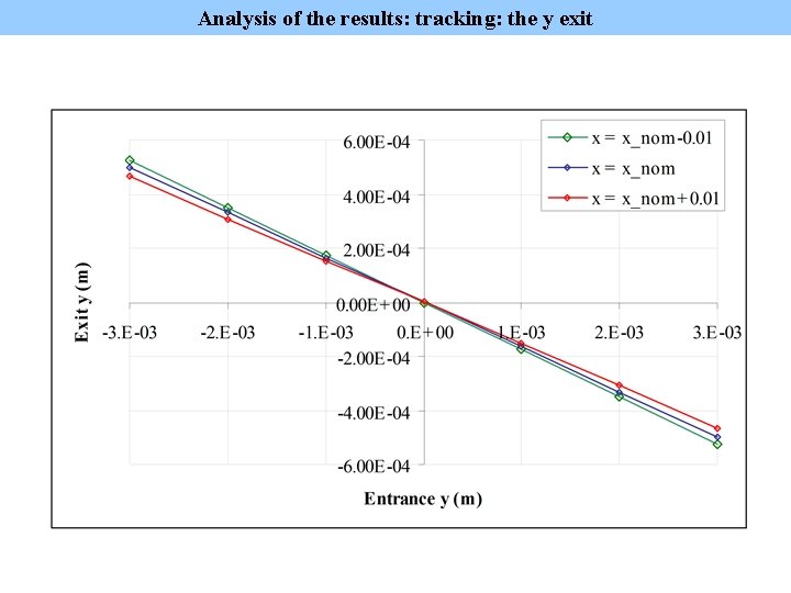 Analysis of the results: tracking: the y exit 