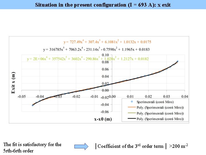 Situation in the present configuration (I = 693 A): x exit The fit is