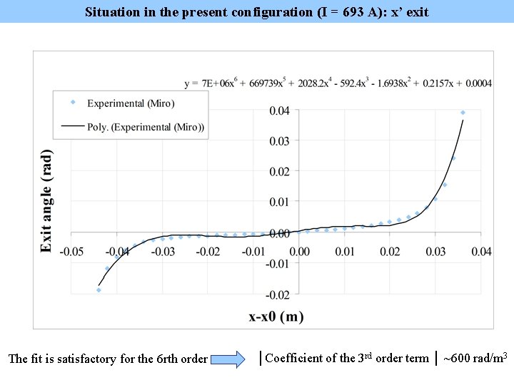 Situation in the present configuration (I = 693 A): x’ exit The fit is