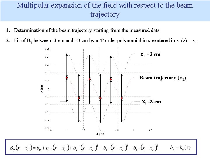 Multipolar expansion of the field with respect to the beam trajectory 1. Determination of