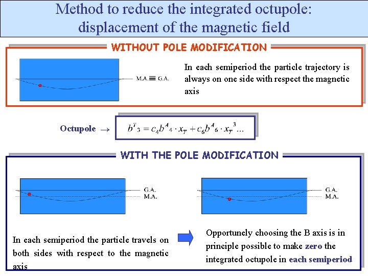 Method to reduce the integrated octupole: displacement of the magnetic field WITHOUT POLE MODIFICATION