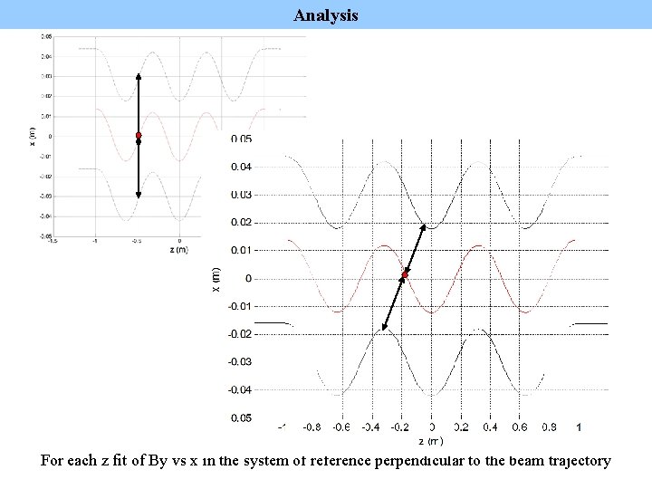 Analysis For each z fit of By vs x in the system of reference