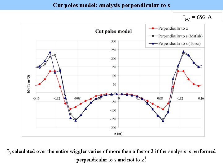 Cut poles model: analysis perpendicular to s IFC = 693 A I 3 calculated