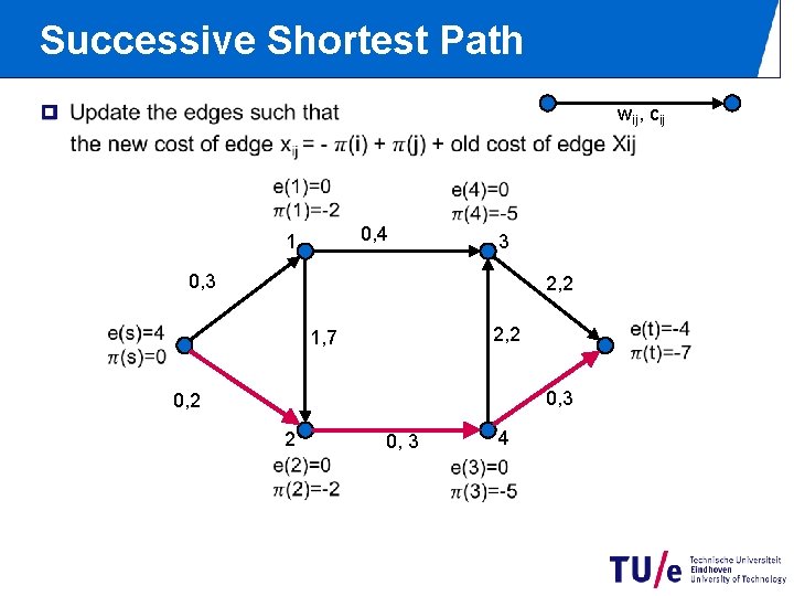 Successive Shortest Path p wij, cij 0, 4 1 3 0, 3 2, 2