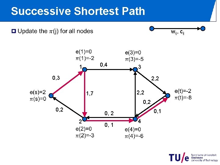 Successive Shortest Path p wij, cij 0, 4 1 3 0, 3 2, 2