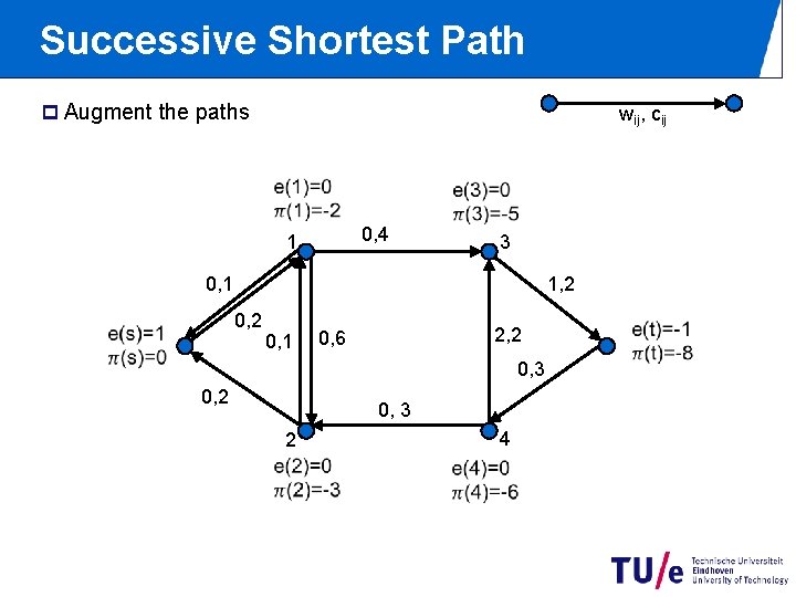 Successive Shortest Path p Augment the paths wij, cij 0, 4 1 3 0,