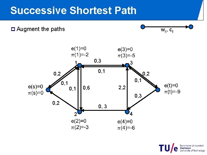 Successive Shortest Path p Augment the paths wij, cij 0, 3 1 0, 2