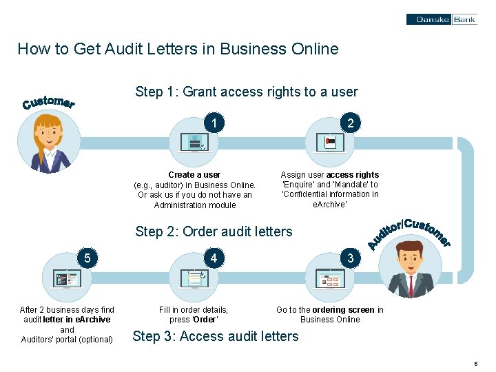 How to Get Audit Letters in Business Online Step 1: Grant access rights to