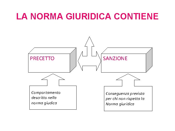 LA NORMA GIURIDICA CONTIENE PRECETTO Comportamento descritto nella norma giudica SANZIONE Conseguenza prevista per