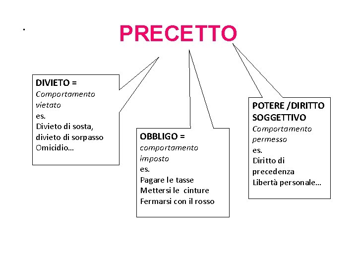 . PRECETTO DIVIETO = Comportamento vietato es. Divieto di sosta, divieto di sorpasso Omicidio…