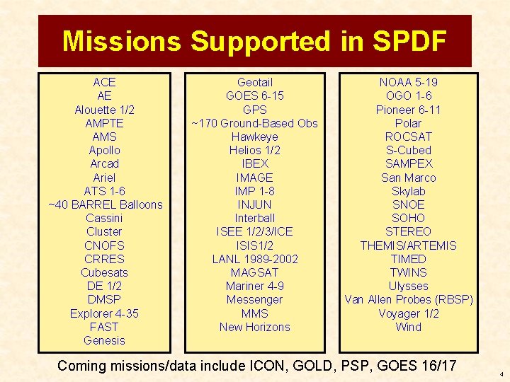 Missions Supported in SPDF ACE AE Alouette 1/2 AMPTE AMS Apollo Arcad Ariel ATS