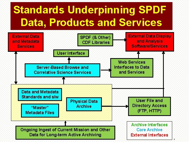 Standards Underpinning SPDF Data, Products and Services External Data and Metadata Services SPDF (&