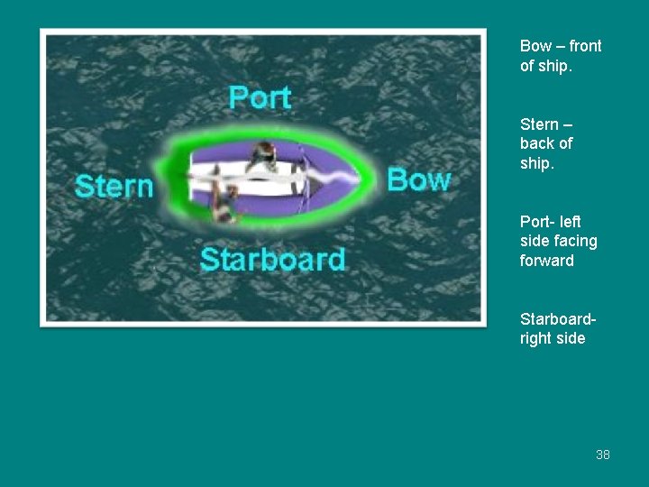 Bow – front of ship. Stern – back of ship. Port- left side facing