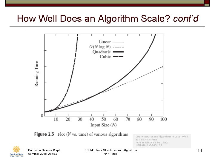 How Well Does an Algorithm Scale? cont’d Data Structures and Algorithms in Java, 3