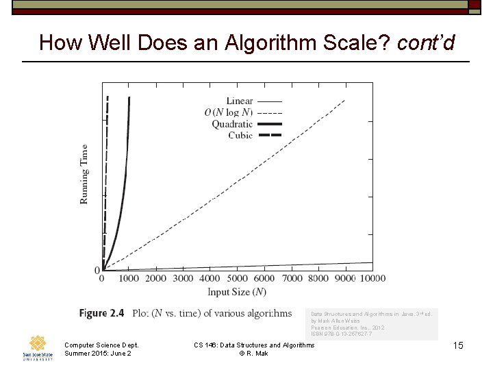 How Well Does an Algorithm Scale? cont’d Data Structures and Algorithms in Java, 3