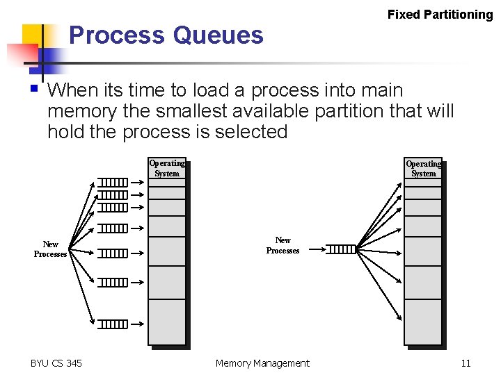 Fixed Partitioning Process Queues § When its time to load a process into main