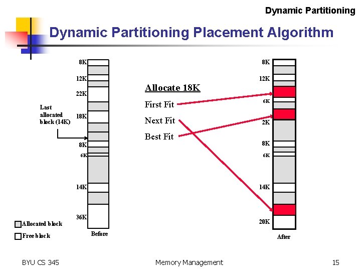 Dynamic Partitioning Placement Algorithm 8 K 8 K 12 K Allocate 18 K 22