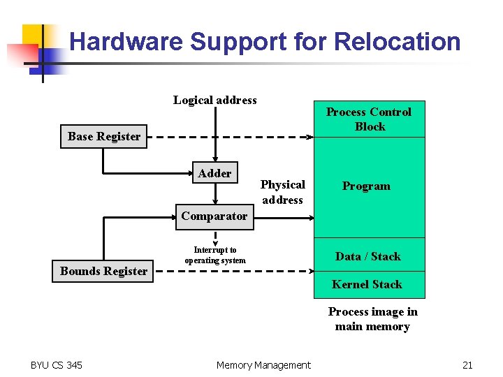 Hardware Support for Relocation Logical address Process Control Block Base Register Adder Physical address