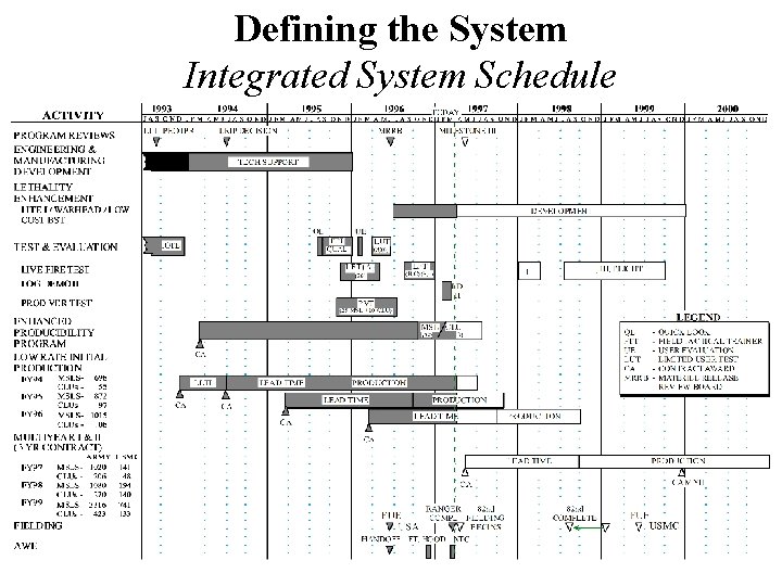 Defining the System Integrated System Schedule Defining the System Integrated System Schedule