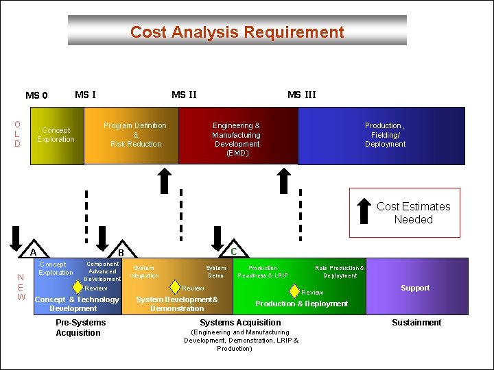 Cost Analysis Requirement MS I MS 0 O L D Concept Exploration MS III Cost Analysis Requirement MS I MS 0 O L D Concept Exploration MS III