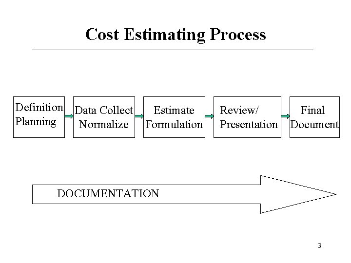 Cost Estimating Process Definition Data Collect Planning Normalize Estimate Formulation Review/ Presentation Final Document Cost Estimating Process Definition Data Collect Planning Normalize Estimate Formulation Review/ Presentation Final Document