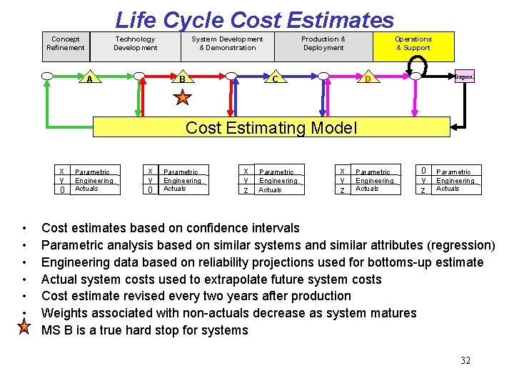 Life Cycle Cost Estimates Concept Refinement Technology Development A System Development & Demonstration B Life Cycle Cost Estimates Concept Refinement Technology Development A System Development & Demonstration B