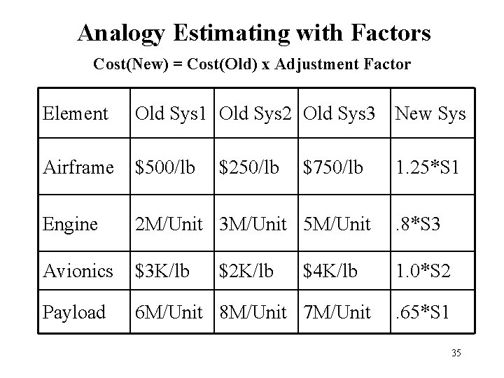 Analogy Estimating with Factors Cost(New) = Cost(Old) x Adjustment Factor Element Old Sys 1 Analogy Estimating with Factors Cost(New) = Cost(Old) x Adjustment Factor Element Old Sys 1