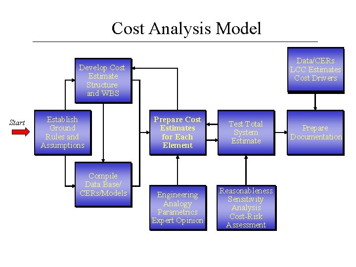 Cost Analysis Model Data/CERs LCC Estimates Cost Drivers Develop Cost Estimate Structure and WBS Cost Analysis Model Data/CERs LCC Estimates Cost Drivers Develop Cost Estimate Structure and WBS