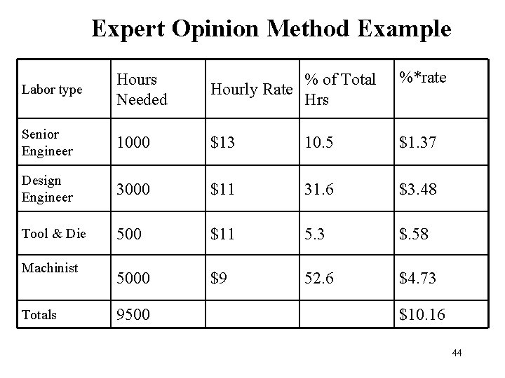 Expert Opinion Method Example Labor type Hours Needed % of Total Hourly Rate Hrs Expert Opinion Method Example Labor type Hours Needed % of Total Hourly Rate Hrs
