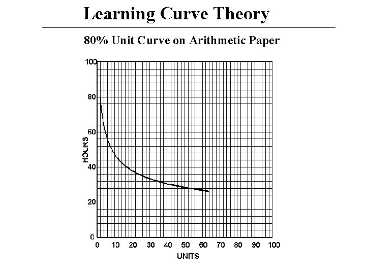 Learning Curve Theory 80% Unit Curve on Arithmetic Paper Learning Curve Theory 80% Unit Curve on Arithmetic Paper