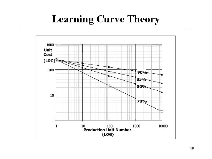 Learning Curve Theory 49 Learning Curve Theory 49