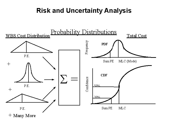 Risk and Uncertainty Analysis Frequency Probability Distributions WBS Cost Distribution P. E. PDF Sum Risk and Uncertainty Analysis Frequency Probability Distributions WBS Cost Distribution P. E. PDF Sum