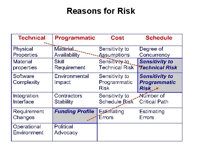 Reasons for Risk Reasons for Risk